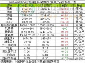 2017年7月4日飼料原料市場綜述 玉米企穩(wěn)，豆粕、菜粕承壓下行，魚粉價(jià)格高位盤整