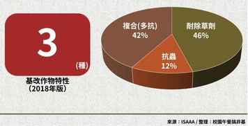 基改作物持續擴張 技術推廣的雙刃劍與反轉之路